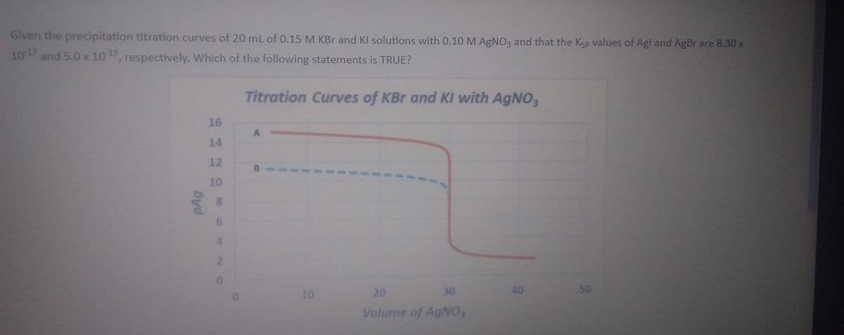 Given the precipitation titration curves of 20 mL of 0.15 M KBr and KI solutions with 0.10 M AGNO3 and that the Ksp values of Agl and AgBr are 8.30 x
10 and 5.0 x 1015, respectively. Which of the following statements is TRUE?
Titration Curves of KBr and KI with AgNO3
16
A -
14
12
10
2.
0.
10
20
30
40
50
Volume of AgNO,
pAg
B.
