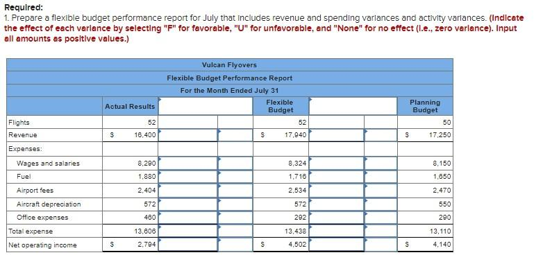 Required:
1. Prepare a flexible budget performance report for July that includes revenue and spending variances and activity variances. (Indicate
the effect of each variance by selecting "F" for favorable, "U" for unfavorable, and "None" for no effect (l.e., zero varlance). Input
all amounts as positive values.)
Flights
Revenue
Expenses:
Wages and salaries
Fuel
Airport fees
Aircraft depreciation
Office expenses
Total expense
Net operating income
Actual Results
$
$
52
16,400
8,290
1,880
2,404
572
460
13,606
2,794
Vulcan Flyovers
Flexible Budget Performance Report
For the Month Ended July 31
S
$
Flexible
Budget
52
17,940
8,324
1,716
2,534
572
292
13,438
4,502
Planning
Budget
S
$
50
17,250
8,150
1,650
2,470
550
290
13,110
4,140