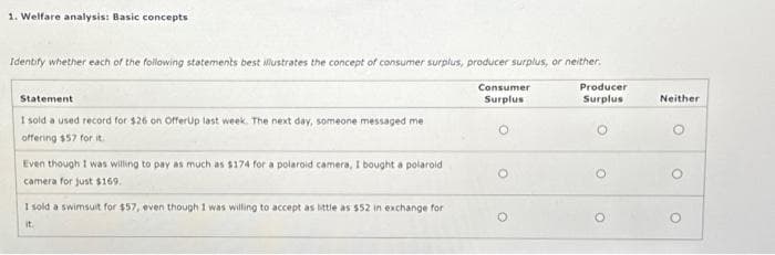 1. Welfare analysis: Basic concepts
Identify whether each of the following statements best illustrates the concept of consumer surplus, producer surplus, or neither.
Consumer
Surplus
Statement
I sold a used record for $26 on OfferUp last week. The next day, someone messaged me
offering $57 for it.
Even though I was willing to pay as much as $174 for a polaroid camera, I bought a polaroid
camera for just $169.
I sold a swimsuit for $57, even though I was willing to accept as little as $52 in exchange for
it.
O
Producer
Surplus
O
O
Neither
O