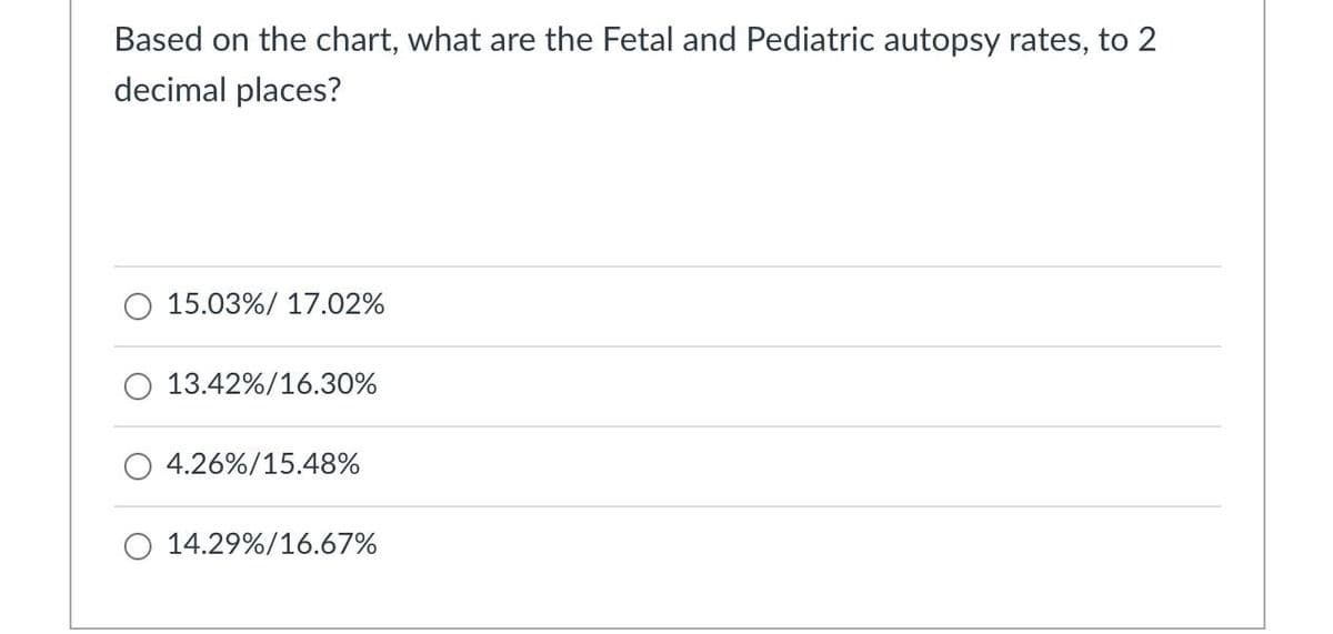 Based on the chart, what are the Fetal and Pediatric autopsy rates, to 2
decimal places?
15.03%/ 17.02%
13.42%/16.30%
4.26%/15.48%
14.29%/16.67%
