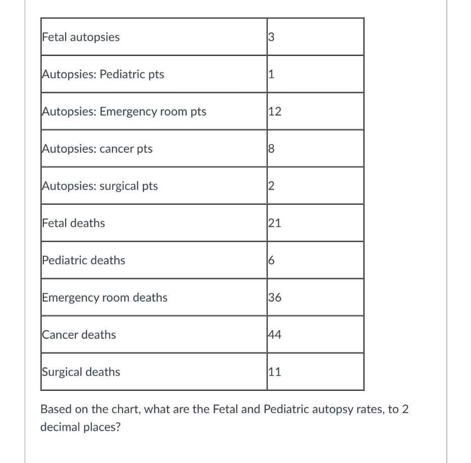 Fetal autopsies
3
Autopsies: Pediatric pts
1
Autopsies: Emergency room pts
12
Autopsies: cancer pts
18
Autopsies: surgical pts
Fetal deaths
21
Pediatric deaths
6
Emergency room deaths
36
Cancer deaths
44
Surgical deaths
11
Based on the chart, what are the Fetal and Pediatric autopsy rates, to 2
decimal places?
2.
