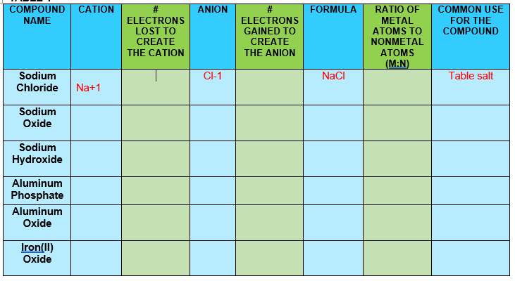 **Table: Chemical Compounds and Their Properties**

| COMPOUND NAME        | CATION | # ELECTRONS LOST TO CREATE THE CATION | ANION | # ELECTRONS GAINED TO CREATE THE ANION | FORMULA | RATIO OF METAL ATOMS TO NONMETAL ATOMS (M:N) | COMMON USE FOR THE COMPOUND |
|----------------------|--------|----------------------------------------|-------|-----------------------------------------|---------|----------------------------------------------|-------------------------------|
| Sodium Chloride      | Na+1   |                                        | Cl-1  |                                         | NaCl    |                                              | Table salt                    |
| Sodium Oxide         |        |                                        |       |                                         |         |                                              |                               |
| Sodium Hydroxide     |        |                                        |       |                                         |         |                                              |                               |
| Aluminum Phosphate   |        |                                        |       |                                         |         |                                              |                               |
| Aluminum Oxide       |        |                                        |       |                                         |         |                                              |                               |
| Iron(II) Oxide       |        |                                        |       |                                         |         |                                              |                               |

**Explanation:**

- **Columns:**
  - **Compound Name:** Lists the name of the chemical compound.
  - **Cation:** The positively charged ion in the compound. For Sodium Chloride, it's Na+1.
  - **# Electrons Lost to Create the Cation:** Represents the number of electrons lost to form the cation.
  - **Anion:** The negatively charged ion in the compound. For Sodium Chloride, it's Cl-1.
  - **# Electrons Gained to Create the Anion:** Represents the number of electrons gained to form the anion.
  - **Formula:** Chemical formula of the compound. Sodium Chloride is NaCl.
  - **Ratio of Metal Atoms to Nonmetal Atoms (M:N):** Represents the ratio between the number of metal atoms and nonmetal atoms.
  - **Common Use for the Compound:** Typical use of the compound. Sodium Chloride is known as table salt.

- **Incomplete Data:**
  - The table contains incomplete information for other compounds (Sodium Oxide, Sodium Hydroxide, Aluminum Phosphate, Aluminum Oxide, and Iron(II) Oxide), leaving many cells blank for these entries.