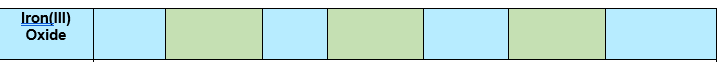 The image is a color-coded strip that reads "Iron(III) Oxide."

Description:
- The strip is divided into eight equal sections, alternating between light blue and light green.
- The first section contains the text "Iron(III) Oxide" in bold with "Iron(III)" underlined.
- The remaining sections serve as a visual separator using alternating colors, representing perhaps a categorization or separation related to Iron(III) Oxide in educational contexts, such as distinguishing different chemical properties or phases.

This pattern may be used to depict periodic trends, chemical classification, or instructional design on an educational website dedicated to chemistry.