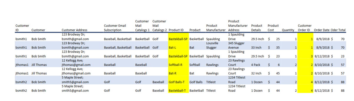 Customer
ID
Customer
bsmith1 Bob Smith
bsmith1 Bob Smith
bsmith1 Bob Smith
jthomas1 Jill Thomas
jthomas1 Jill Thomas
bsmith2 Bob Smith
bsmith2 Bob Smith
Customer Address
123 Brodway Dr;
bsmith@gmail.com
123 Brodway Dr;
bsmith@gmail.com
123 Brodway Dr;
bsmith@gmail.com
12 Kellogg Ave;
jthomas@gmail.com
12 Kellogg Ave;
jthomas@gmail.com
5 Maple Street;
smith5@gmail.com
5 Maple Street;
smith5@gmail.com
Customer Email
Subscription
Baseball, Basketball
Baseball, Basketball
Baseball, Basketball
Baseball
Baseball
Golf
Golf
Customer Customer
Mail Mail
Catalogs 1 Catalogs 2 Product ID
Basketball Golf
Basketball Golf
Basketball Golf
Baseball
Baseball
Golf
Golf
Bat-L
Product
Bastekball-SP Basketball Spaulding
Lousville
Slugger
Bastekball-SP Basketball Spaulding
Softball-R Softball Rawlings
Rawlings
Bat-R
Bat
Product
Manufacturer
Bat
Baseball Golf Balls-T Golf Balls Titleist
Baseball Bastekball-T Basketball Titleist
Product
Manufacturer Product
Product
Address
Details Cost
1 Spaulding
Drive
345 Slugger
Avenue
29.5 Inch $
$
35
29.5 Inch $ 23
1 Spaulding
Drive
23 Rawlings
Court
23 Rawlings
Court
1234 Titleist
Road
1234 Titleist
Road
33 Inch
4 Pack
32 Inch
$
1 Dozen $
$
$
1 Dozen
25
6
45
44
44
Customer
Quantity Order ID
1
1
1
2
1
2
2
Order Date Oder Total
1 8/9/2018 $ 70
1 8/9/2018 $
3 8/12/2018 $
2 8/10/2018 $
2 8/10/2018 $
4 8/12/2018 $
4 8/12/2018 $
70
23
57
57
88
88