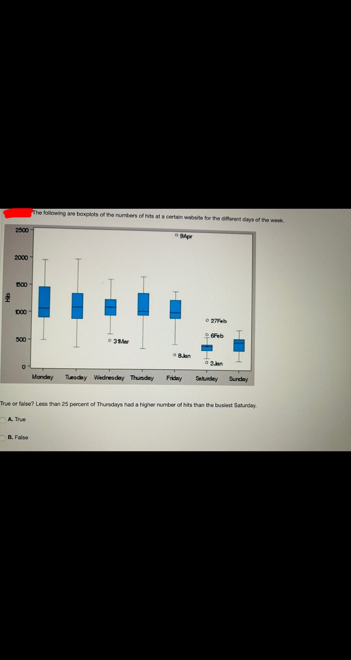 The following are boxplots of the numbers of hits at a certain website for the different days of the week.
2500
O 9Apr
2000
1500
1000 -
O 27Feb
O 6Feb
500
O 31Mar
O 8Jan
O 2Jan
Monday
Tuesday Wednesday Thursday
Friday
Saturday
Sunday
True or false? Less than 25 percent of Thursdays had a higher number of hits than the busiest Saturday.
A. True
B. False
