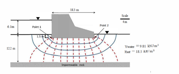 6.1m
12.2 m
Point 1
1.5 m
183 m
Impermeable rock
1
Point 2
Scale
4m
Ywater = 9.81 kNJm³
Ysat 18.5 kN/m³
=