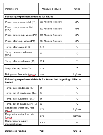 Parameters
Measured values
Units
Following experimental data is for R134a
Press. compressor inlet (P1) 288 Absolute Pressure
kPa
Press. compressor outlet
(P2a)
823 Absolute Pressure
kPa
Press. before exp. valve (P3) 815 Absolute Pressure
kPa
Press. after exp. valve (P4)
294 Absolute Pressure
kPa
Temp. after evap. (T1)
3.48
Temp. before condenser
(T2a)
65
"C
Temp. after condenser (T3)
30.4
"C
Temp. after exp. Valve (T4)
0.13
Refrigerant flow rate (A
kg/min
0.55
Following experimental data is for Water that is getting chilled or
heated
Temp. into condenser (T)
Temp. out of condenser (Ta) 39
24
"C
Temp. into evaporator (T.)
34
"C
Temp. out of evaporator (T) 22
"C
Condenser water flow rate
0.73
kg/min
Evaporator water flow rate
0.72
kg/min
Compressors supply
406.1
w
electrical power
Barometric reading
762
mm Hg
