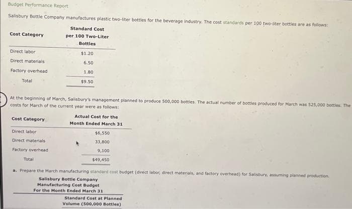 Budget Performance Report
Salisbury Bottle Company manufactures plastic two-liter bottles for the beverage industry. The cost standards per 100 two-liter bottles are as follows:
Standard Cost
per 100 Two-Liter
Bottles
$1.20
6.50
1.80
$9.50
Cost Category
Direct labor
Direct materials
Factory overhead
Total
At the beginning of March, Salisbury's management planned to produce 500,000 bottles. The actual number of bottles produced for March was 525,000 bottles. The
costs for March of the current year were as follows:
Cost Category
Direct labor
Direct materials
Factory overhead
Actual Cost for the
Month Ended March 31
$6,550
33,800
9,100
$49,450
Total
a. Prepare the March manufacturing standard cost budget (direct labor, direct materials, and factory overhead) for Salisbury, assuming planned production.
Salisbury Bottle Company
Manufacturing Cost Budget
For the Month Ended March 31
Standard Cost at Planned.
Volume (500,000 Bottles)