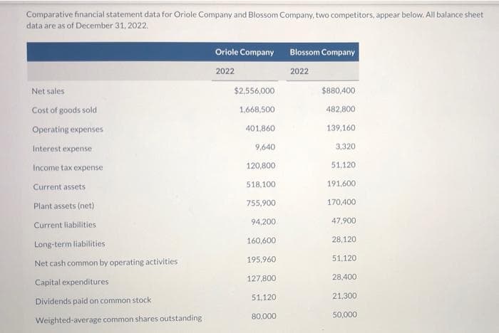 Comparative financial statement data for Oriole Company and Blossom Company, two competitors, appear below. All balance sheet
data are as of December 31, 2022.
Net sales
Cost of goods sold
Operating expenses
Interest expense
Income tax expense
Current assets
Plant assets (net)
Current liabilities
Long-term liabilities.
Net cash common by operating activities
Capital expenditures
Dividends paid on common stock
Weighted-average common shares outstanding
Oriole Company
2022
$2,556,000
1,668,500
401,860
9,640
120,800
518,100
755,900
94,200
160,600
195,960
127,800
51.120
80,000
Blossom Company
2022
$880,400
482,800
139,160
3,320
51,120
191,600
170,400
47,900
28,120
51,120
28,400
21,300
50,000