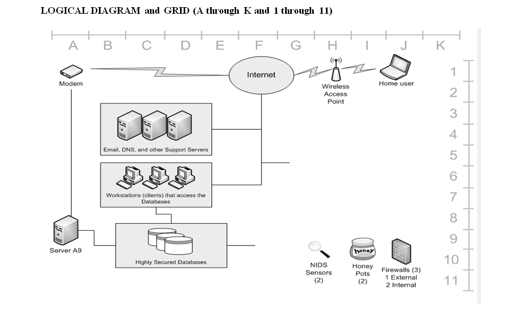 LOGICAL DIAGRAM and GRID (A through K and 1 through 11)
A
C
D
E
H
K
((9)
1
Internet
Modem
Home user
Wireless
Access
Point
3
4
Email, DNS, and other Support Servers
Workstations (clients) that access the
7
Databases
8
9
Server A9
honey
10
Highly Secured Databases
NIDS
Sensors
(2)
Honey
Firewalls (3)
1 External
2 Internal
Pots
(2)
11
+ LO O
으드
