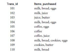 Trans_id
101
102
103
104
105
106
107
108
109
110
Items_purchased
milk, bread, eggs
milk, juice
juice, butter
milk, bread, eggs
coffee, eggs
coffee
coffee, juice
milk, bread, cookies, eggs
cookies, butter
milk, bread