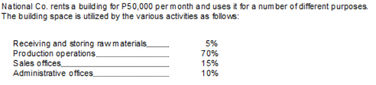 National Co. rents a building for P50,000 per month and uses it for a number of different purposes.
The building space is utilized by the various activities as follows:
Receiving and storing raw materials.
Production operations.
Sales offices.
Administrative offices.
5%
70%
15%
10%
