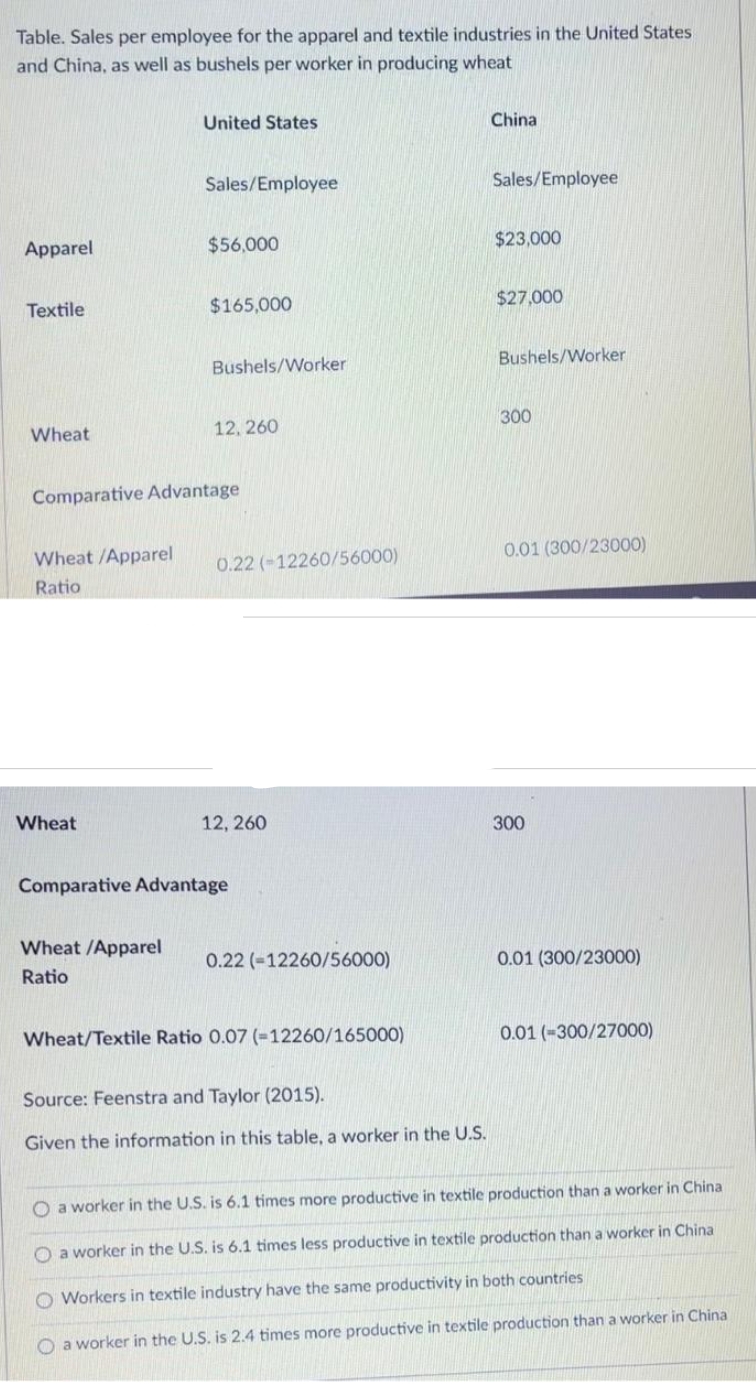 Table. Sales per employee for the apparel and textile industries in the United States
and China, as well as bushels per worker in producing wheat
Apparel
Textile
Wheat
Wheat /Apparel
Ratio
Wheat
United States
Sales/Employee
Wheat /Apparel
Ratio
$56,000
$165,000
Comparative Advantage
Bushels/Worker
12, 260
0.22 (-12260/56000)
12, 260
Comparative Advantage
0.22 (-12260/56000)
Wheat/Textile Ratio 0.07 (-12260/165000)
Source: Feenstra and Taylor (2015).
Given the information in this table, a worker in the U.S.
China
Sales/Employee
$23,000
$27,000
Bushels/Worker
300
0.01 (300/23000)
300
0.01 (300/23000)
0.01 (-300/27000)
a worker in the U.S. is 6.1 times more productive in textile production than a worker in China
O a worker in the U.S. is 6.1 times less productive in textile production than a worker in China
O Workers in textile industry have the same productivity in both countries
O a worker in the U.S. is 2.4 times more productive in textile production than a worker in China
