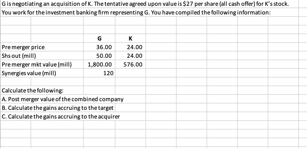 G is negotiating an acquisition of K. The tentative agreed upon value is $27 per share (all cash offer) for K's stock.
You work for the investment banking firm representing G. You have compiled the following information:
Pre merger price
Shs out (mill)
Pre merger mkt value (mill)
Synergies value (mill)
G
36.00
50.00
1,800.00
120
K
24.00
24.00
576.00
Calculate the following:
A. Post merger value of the combined company
B. Calculate the gains accruing to the target
C. Calculate the gains accruing to the acquirer