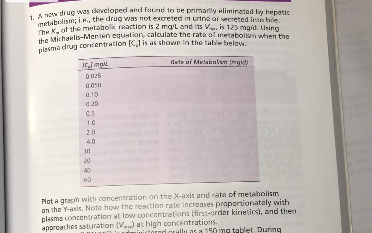 A new drug was developed and found to be primarily eliminated by hepatic
metabolism; i.e., the drug was not excreted in urine or secreted into bile.
metakof the metabolic reaction is 2 mg/L and its Vmax is 125 mg/d. Using
the Michaelis-Menten equation, calculate the rate of metabolism when the
plasma drug concentration [C,] is as shown in the table below.
[C,] mg/L
Rate of Metabolism (mg/d)
0.025
0.050
0.10
0.20
0.5
1.0
2.0
4.0
10
20
40
60
Plot a graph with concentration on the X-axis and rate of metabolism
on the Y-axis. Note how the reaction rate increases proportionately with
plasma concentration at low concentrations (first-order kinetics), and then
approaches saturation (Vmax) at high concentrations.
nictored orally as a 159 mg tablet. During
