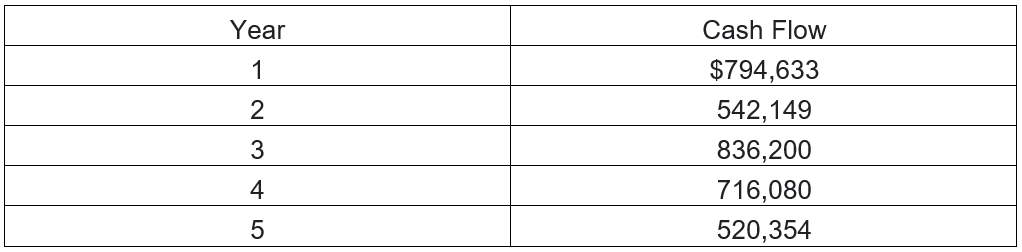 Year
Cash Flow
1
$794,633
2
542,149
3
836,200
4
716,080
520,354
