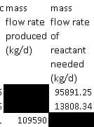 cmass
mass
flow rate flow rate
produced of
(kg/d)
reactant
needed
(kg/d)
95891.25
13808.34
109590
