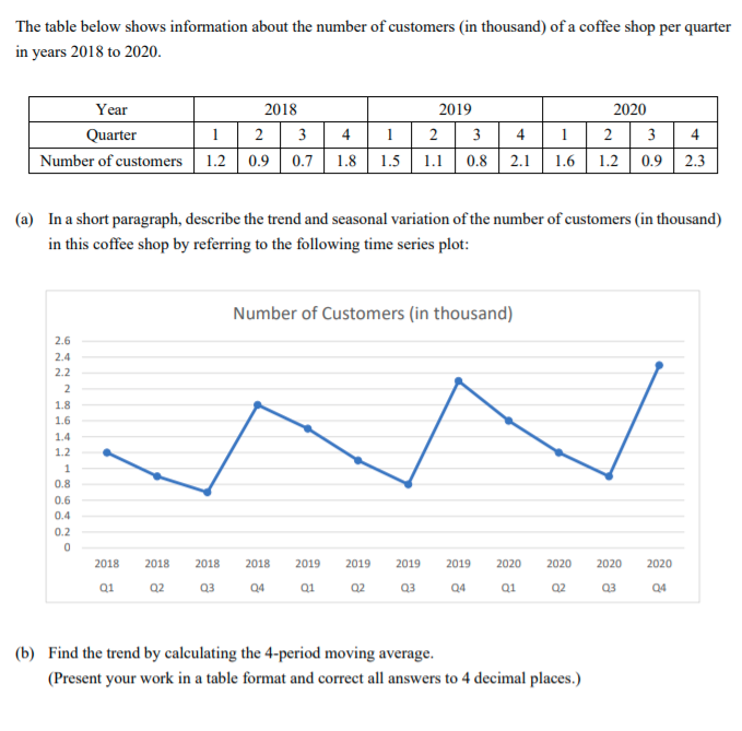 The table below shows information about the number of customers (in thousand) of a coffee shop per quarter
in years 2018 to 2020.
Year
2018
2019
2020
1 2 3
12 3
0.9 | 0.7
1
1.6| 1.2 0.9 2.3
Quarter
4
4
2
3
4
Number of customers 1.2
1.8
1.5
1.1
0.8 2.1
(a) In a short paragraph, describe the trend and seasonal variation of the number of customers (in thousand)
in this coffee shop by referring to the following time series plot:
Number of Customers (in thousand)
2.6
2.4
2.2
1.8
1.6
1.4
1.2
0.8
0.6
0.4
0.2
2018
2018
2018
2018
2019
2019
2019
2019
2020
2020
2020
2020
Q1
Q2
Q3
Q4
Q1
Q2
Q3
Q4
Q1
Q2
Q3
Q4
(b) Find the trend by calculating the 4-period moving average.
(Present your work in a table format and correct all answers to 4 decimal places.)
