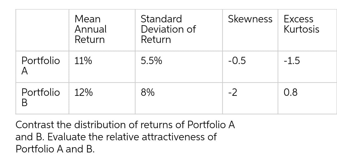 Мean
Annual
Return
Standard
Deviation of
Return
Skewness Excess
Kurtosis
Portfolio
A
11%
5.5%
-0.5
-1.5
Portfolio
В
12%
8%
-2
0.8
Contrast the distribution of returns of Portfolio A
and B. Evaluate the relative attractiveness of
Portfolio A and B.
