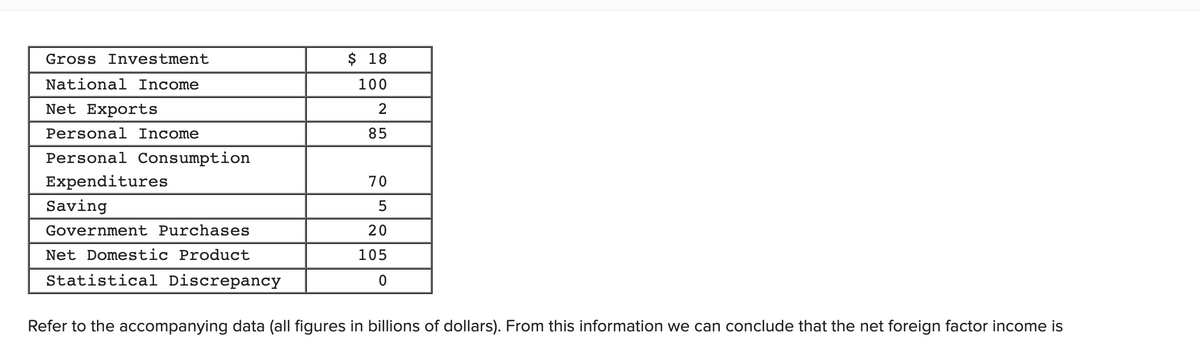 Gross Investment
$ 18
National Income
100
Net Exports
2
Personal Income
85
Personal Consumption
Expenditures
70
Saving
5
Government Purchases
20
Net Domestic Product
105
Statistical Discrepancy
Refer to the accompanying data (all figures in billions of dollars). From this information we can conclude that the net foreign factor income is
