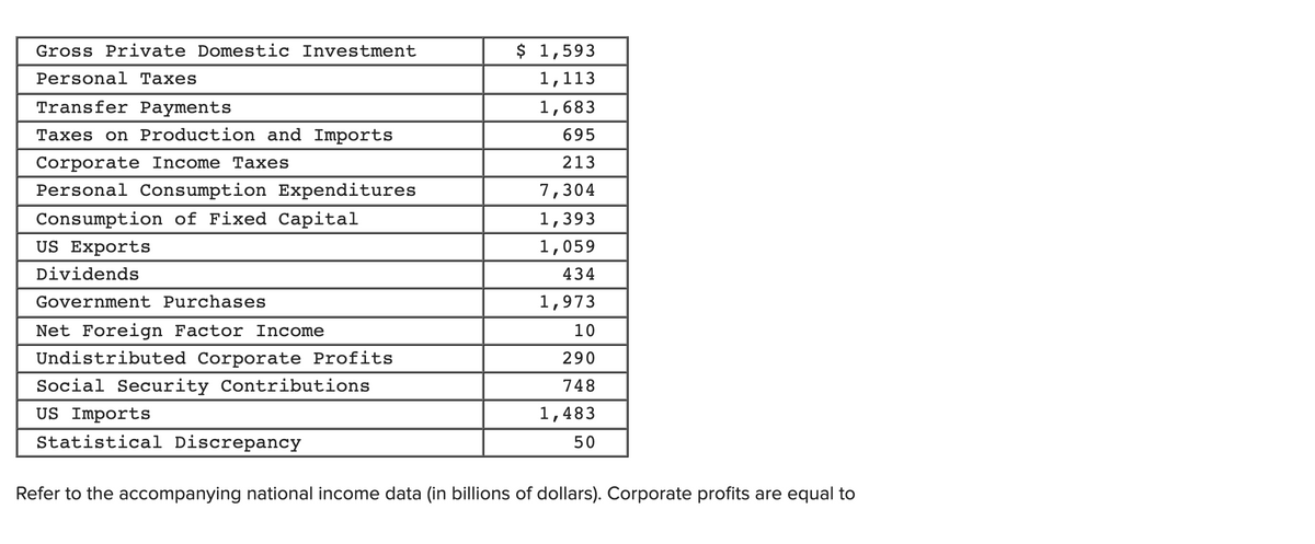 Gross Private Domestic Investment
$ 1,593
Personal Taxes
1,113
Transfer Payments
1,683
Taxes on Production and Imports
695
Corporate Income Taxes
213
Personal Consumption Expenditures
7,304
Consumption of Fixed Capital
1,393
US Exports
1,059
Dividends
434
Government Purchases
1,973
Net Foreign Factor Income
10
Undistributed Corporate Profits
290
Social Security Contributions
748
US Imports
1,483
Statistical Discrepancy
50
Refer to the accompanying national income data (in billions of dollars). Corporate profits are equal to
