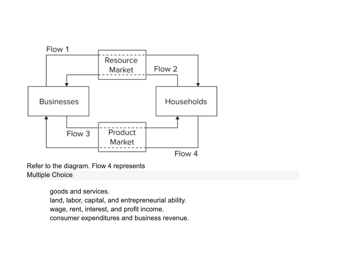 Flow 1
Resource
Market
Flow 2
Businesses
Households
Flow 3
Product
Market
Flow 4
Refer to the diagram. Flow 4 represents
Multiple Choice
goods and services.
land, labor, capital, and entrepreneurial ability.
wage, rent, interest, and profit income.
consumer expenditures and business revenue.
