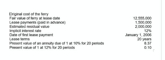 Original cost of the ferry
Fair value of ferry at lease date
Lease payments (paid in advance)
Estimated residual value
Implicit interest rate
Date of first lease payment
Lease terms
Present value of an annuity due of 1 at 10% for 20 periods
Present value of 1 at 12% for 20 periods
12,555,000
1,500,000
2,000,000
12%
January 1, 2006
20 years
8.37
0.10
r