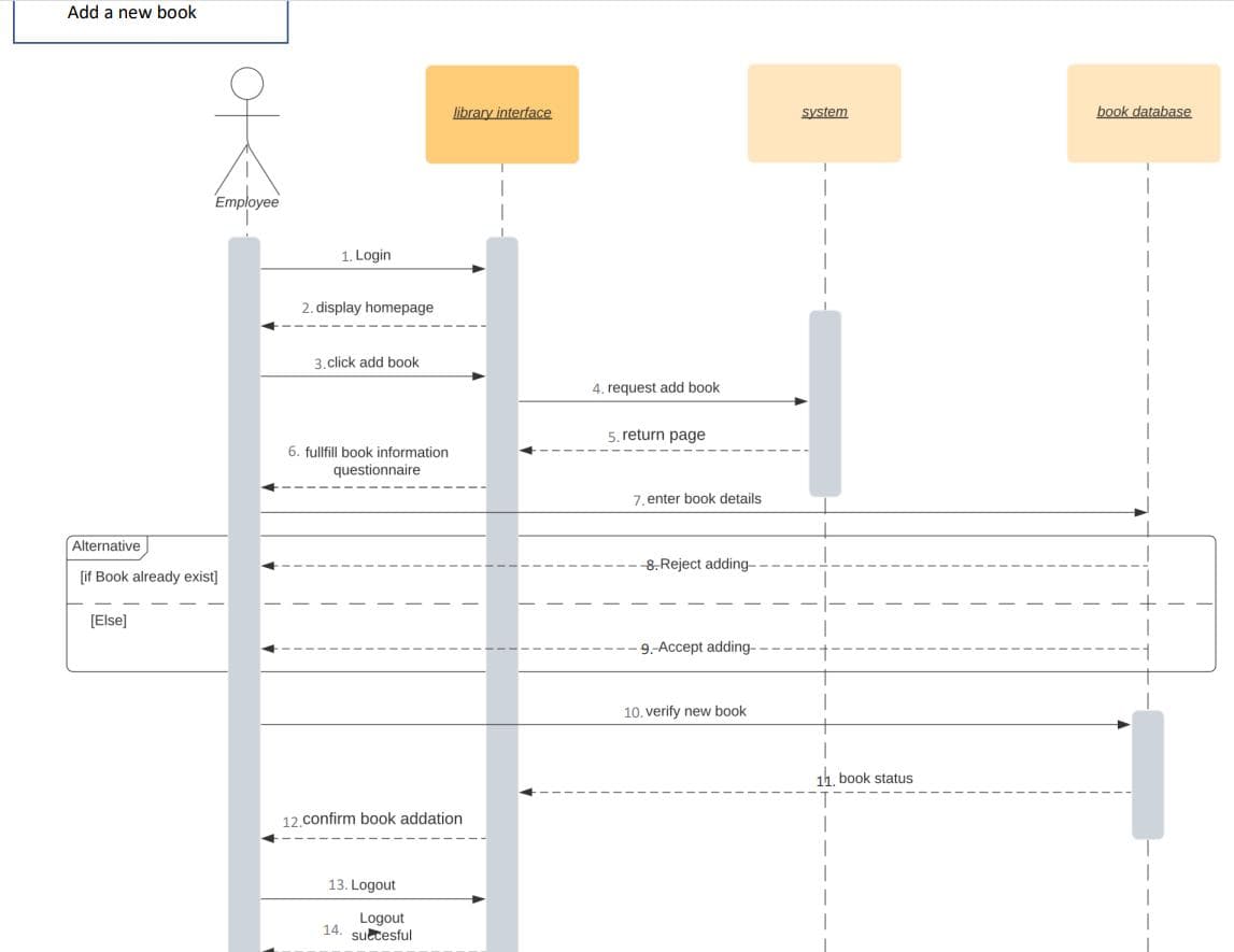 Add a new book
library interface
system
book database
Employee
1. Login
2. display homepage
3.click add book
4. request add book
5, return page
6. fullfill book information
questionnaire
7, enter book details
Alternative
-8. Reject adding-
[if Book already exist]
[Else]
9.-Accept adding-
10. verify new book
1h. book status
12
confirm book addation
13. Logout
Logout
14. suttesful

