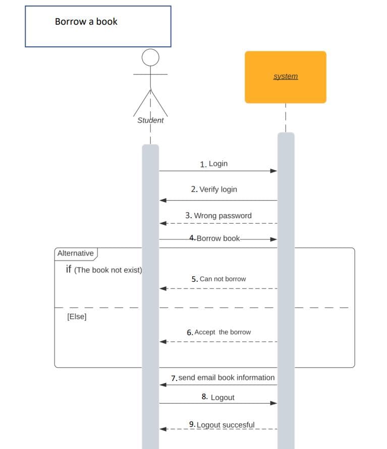 Borrow a book
system
Student
1. Login
2. Verify login
3. Wrong password
4.Borrow book-
Alternative
if (The book not exist)
5. Can not borrow
[Else]
6. Accept the borrow
7. send email book information
8. Logout
9. Logout succesful
