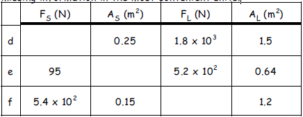 Fs (N)
As (m²)
FL (N)
A₁ (m²)
d
0.25
1.8 x 103
1.5
e
95
5.2 x 102
0.64
f
5.4 x 102
0.15
1.2