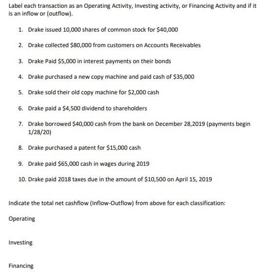 Label each transaction as an Operating Activity, Investing activity, or Financing Activity and if it
is an inflow or (outflow).
1. Drake issued 10,000 shares of common stock for $40,000
2. Drake collected $80,000 from customers on Accounts Receivables
3. Drake Paid $5,000 in interest payments on their bonds
4. Drake purchased a new copy machine and paid cash of $35,000
5. Drake sold their old copy machine for $2,000 cash
6.
Drake paid a $4,500 dividend to shareholders
7. Drake borrowed $40,000 cash from the bank on December 28,2019 (payments begin
1/28/20)
8. Drake purchased a patent for $15,000 cash
9. Drake paid $65,000 cash in wages during 2019
10. Drake paid 2018 taxes due in the amount of $10,500 on April 15, 2019
Indicate the total net cashflow (Inflow-Outflow) from above for each classification:
Operating
Investing
Financing