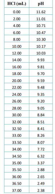 HCI (mL)
pH
0.00
11.62
2.00
11.01
4.00
10.71
6.00
10.47
8.00
10.30
10.00
10.17
12.00
10.03
14.00
9.93
16.00
9.81
18.00
9.70
20.00
9.59
22.00
9.48
24.00
9.35
26.00
9.20
28.00
9.05
30.00
8.84
32.00
8.51
32.50
8.41
33.00
8.26
33.50
8.07
34.00
7.72
34.50
6.32
35.00
3.37
35.50
2.88
36.00
2.65
36.50
2.49
37.00
2.38
