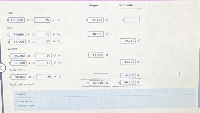 June:
$100,800 ✓ x
July:
77,000
77,000 ✓ x
August:
86,200 X x
86,200 X x
September:
x
90,000 XX
Total cash receipts
Feedback
Check My Work
Partially correct
25%
50 %
25 ✓ %
20%
50 %
20 ✓ %
August
25,200 ✔
38,500 ✔
17,240 X
80,940 X
September
19,250 V
43,100 X
18,000 X
80,350 X