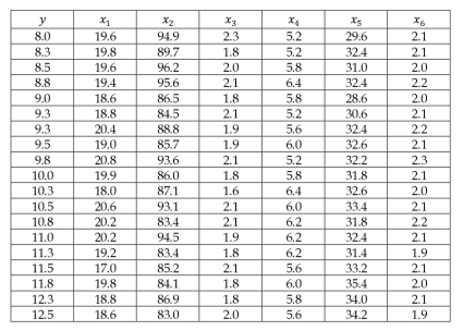 y
8.0
8.3
8.5
8.8
9.0
9.3
9.3
9.5
9.8
10.0
10.3
10.5
10.8
11.0
11.3
11.5
11.8
12.3
12.5
X1
19.6
19.8
19.6
19.4
18.6
18.8
20.4
19.0
20.8
19.9
18.0
20.6
20.2
20.2
19.2
17.0
19.8
18.8
18.6
x₂
94.9
89.7
96.2
95.6
86.5
84.5
88.8
85.7
93.6
86.0
87.1
93.1
83.4
94.5
83.4
85.2
84.1
86.9
83.0
X3
2.3
1.8
2.0
2.1
1.8
2.1
1.9
1.9
2.1
1.8
1.6
2.1
2.1
1.9
1.8
2.1
1.8
1.8
2.0
X₂
5.2
5.2
5.8
6.4
5.8
5.2
5.6
6.0
5.2
5.8
6.4
6.0
6.2
6.2
6.2
5.6
6.0
5.8
5.6
X5
29.6
32.4
31.0
32.4
28.6
30.6
32.4
32.6
32.2
31.8
32.6
33.4
31.8
32.4
31.4
33.2
35.4
34.0
34.2
X6
2.1
2.1
2.0
2.2
2.0
2.1
2.2
2.1
2.3
2.1
2.0
2.1
2.2
2.1
1.9
2.1
2.0
2.1
1.9
NN