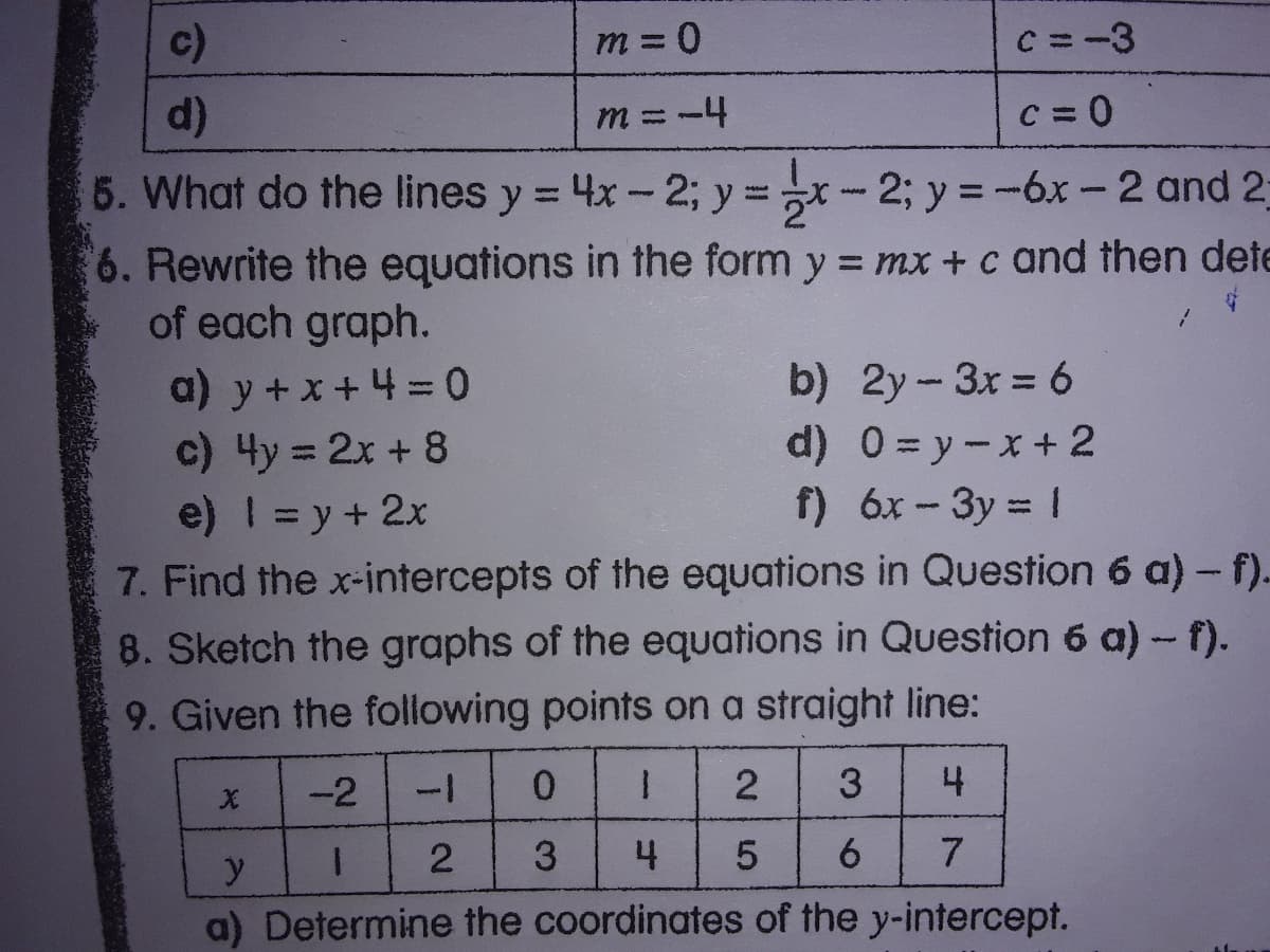 c)
m = 0
C =-3
d)
m = -4
C = 0
5. What do the lines y = 4x-2; y =x-2; y =-6x-2 and 2:
%3D
6. Rewrite the equations in the form y = mx + c and then dete
of each graph.
%3D
b) 2y-3x = 6
d) 0=y-x+2
f) 6x-3y = 1
a) y+x + 4 = 0
c) 4y = 2x + 8
e) = y+ 2x
7. Find the x-intercepts of the equations in Question 6 a) - f).
8. Sketch the graphs of the equations in Question 6 a) - f).
9. Given the following points on a straight line:
%3D
-2
-
0.
1.
3
4
3
4
6.
a) Determine the coordinates of the y-intercept.
