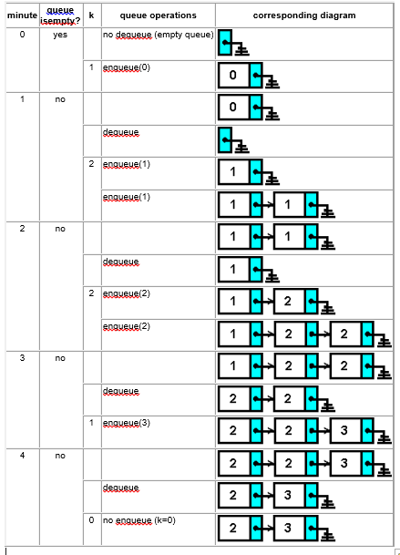 minute
queue operations
corresponding diagram
isempty?
yes
no degueue (empty queue)
1 engueue(0)
1
no
degueue
2 engueue(1)
engueue(1)
2
no
1
degueue
1
2 engueue(2)
engueue(2)
1
2
2
no
1
2
2 H2 .
degueue
1 engueue(3)
2 H 2
3
4
no
2
2
degueue
3
O no engueue (k=0)
2
3
