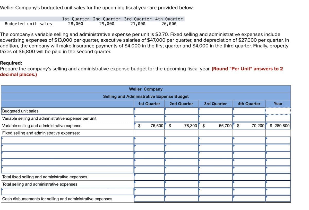 Weller Company's budgeted unit sales for the upcoming fiscal year are provided below:
Budgeted unit sales
1st Quarter 2nd Quarter 3rd Quarter 4th Quarter
28,000
29,000
21,000
26,000
The company's variable selling and administrative expense per unit is $2.70. Fixed selling and administrative expenses include
advertising expenses of $13,000 per quarter, executive salaries of $47,000 per quarter, and depreciation of $27,000 per quarter. In
addition, the company will make insurance payments of $4,000 in the first quarter and $4,000 in the third quarter. Finally, property
taxes of $6,800 will be paid in the second quarter.
Required:
Prepare the company's selling and administrative expense budget for the upcoming fiscal year. (Round "Per Unit" answers to 2
decimal places.)
Budgeted unit sales
Weller Company
Selling and Administrative Expense Budget
1st Quarter
2nd Quarter
3rd Quarter
4th Quarter
Year
Variable selling and administrative expense per unit
Variable selling and administrative expense
Fixed selling and administrative expenses:
$
75,600 $
78,300 $
56,700 $
70,200 $280,800
Total fixed selling and administrative expenses
Total selling and administrative expenses
Cash disbursements for selling and administrative expenses