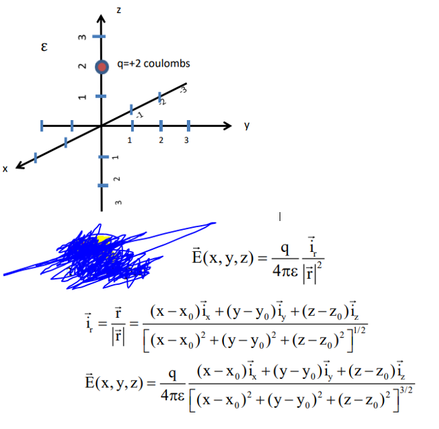 3.
q=+2 coulombs
2.
2 3
3.
|
Ē(x, y, z) = -
4πε
(x – x,), +(y-y,)i, +(z– z,)i,
|F [x-x,)° +(y-y,)² +(z-z,)*]*
Ē(x, y,2) = 1 (x-Xo)i, +(y-y,)i, +(z-z,)i
É(x, y, z) =
4te [(x- x,)* + (y–yo)}° +(z-z,)*]*
13/2
