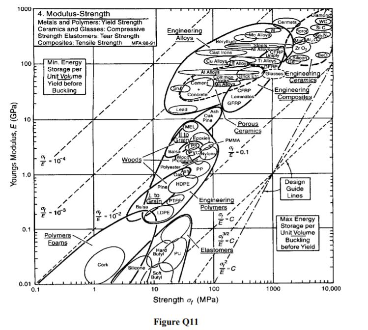 1000
4. Modulus-Strength
Metals and Polymers: Yield Strength
Ceramics and Glasses: Compressive
Strength Elastomers: Tear Strength
Composites: Tensile Strength
Diamond
WC
SiC
Cermets
Engineering
Alloys
Borod
Mo Alloys
MFA:88-91
Berylium
Zr Oz
CFRP
Uniply
Ti Alloys
GFRP
Cast Irons
Silicon
Cu Alloys Aloy
Min. Energy
Storage per
Unit Volume
Yield before
Buckling
100
Al Alloys
Comman nG Ete
Hacks
Glasses Engineering
Ceramics
Cement .yS
CFRP
Laminates
GFRP
Engineering
Composites
Concrete
Lead
Ash
Oak
Pine
10
MEL
to
Grain Epoxies
Porous
Çeramics
PMMA
Baisa eycylons
É-0.1
- 10
Woods
Wood
Pod
Polyester
PP
1.0
Design
Guide
HDPE
Pine
1 to
Grain PTEE
Lines
`Engineering
Polymers
Balsa
LDPE
102
Max Energy
Storage per
Unit Volume
Buckling
before Yield
0.1
3/2
Polymers
Foams
Hard
Butyl
Elastomers
Cork
Silicone
Soft
Butyl
0.01
0.1
10
100
1000
10,000
Strength a, (MPa)
Figure Q11
Youngs Modulus, E (GPa)
