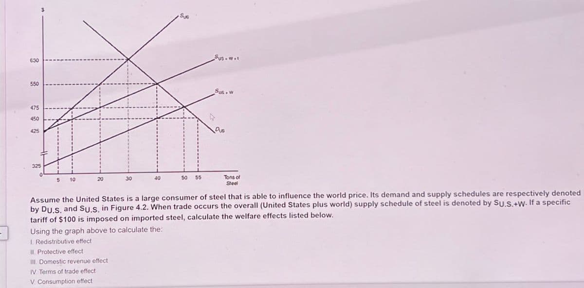 630
550
475
450
425
Sus
Sus.w.1
Sus w
Dus
325
5 10
20
30
40
50
55
Tons of
Steel
Assume the United States is a large consumer of steel that is able to influence the world price. Its demand and supply schedules are respectively denoted
by DU.S. and SU.S. in Figure 4.2. When trade occurs the overall (United States plus world) supply schedule of steel is denoted by SU.S.+W. If a specific
tariff of $100 is imposed on imported steel, calculate the welfare effects listed below.
Using the graph above to calculate the:
1. Redistributive effect
II. Protective effect
III. Domestic revenue effect
IV. Terms of trade effect
V. Consumption effect