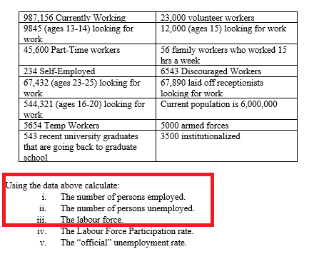 987,156 Currently Working
23,000 volunteer workers
12,000 (ages 15) looking for work
9845 (ages 13-14) looking for
work
45,600 Part-Time workers
56 family workers who worked 15
hrs a week
234 Self-Employed
67,432 (ages 23-25) looking for
work
6543 Discouraged Workers
67,890 laid off receptionists
looking for work
Current population is 6,000,000
544,321 (ages 16-20) looking for
work
5000 armed forces
5654 Temp Workers
543 recent university graduates
that are going back to graduate
school
3500 institutionalized
Using the data above calculate:
The number of persons employed.
The number of persons unemployed.
The labour force.
i.
ii.
111.
The Labour Force Participation rate.
The "official" unemployment rate.
1V.
V.
