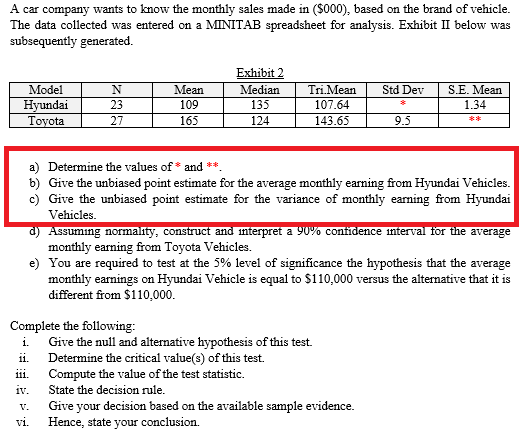 A car company wants to know the monthly sales made in ($000), based on the brand of vehicle.
The data collected was entered on a MINITAB spreadsheet for analysis. Exhibit II below was
subsequently generated.
Exhibit 2
Model
Мean
Median
Tri.Mean
Std Dev
S.E. Mean
135
Нyundai
Toyota
109
165
23
107.64
1.34
27
124
143.65
9.5
**
a) Determine the values of* and **.
b) Give the unbiased point estimate for the average monthly earning from Hyundai Vehicles.
c) Give the unbiased point estimate for the variance of monthly earning from Hyundai
Vehicles.
d) Assuming normality,
monthly earning from Toyota Vehicles.
e) You are required to test at the 5% level of significance the hypothesis that the average
monthly earnings on Hyundai Vehicle is equal to $110,000 versus the alternative that it is
different from $110,000.
onstruct and interpret a 90% confidence interval for
average
Complete the following:
i.
Give the null and alternative hypothesis of this test.
ii. Determine the critical value(s) of this test.
Compute the value of the test statistic.
i1.
iv.
State the decision rule.
Give your decision based on the available sample evidence.
V.
vi. Hence, state your conclusion.
