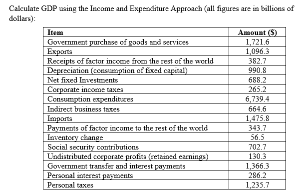 Calculate GDP using the Income and Expenditure Approach (all figures are in billions of
dollars):
Amount ($)
1,721.6
1,096.3
Item
Government purchase of goods and services
Exports
Receipts of factor income from the rest of the world
Depreciation (consumption of fixed capital)
Net fixed Investments
Corporate income taxes
Consumption expenditures
Indirect business taxes
Imports
Payments of factor income to the rest of the world
Inventory change
Social security contributions
Undistributed corporate profits (retained earnings)
Government transfer and interest payments
Personal interest payments
Personal taxes
382.7
990.8
688.2
265.2
6,739.4
664.6
1,475.8
343.7
56.5
702.7
130.3
1,366.3
286.2
1,235.7
