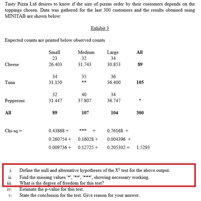 Tasty Pizza Ltd desires to know if the size of pizzas order by their customers depends on the
toppings chosen. Data was gathered for the last 300 customers and the results obtained using
MINITAB are shown below:
Exhibit 3
Expected counts are printed below observed counts
Small
Medium
Large
34
All
23
32
Cheese
26.403
31.743
30.853
89
34
35
36
Tuna
31.150
36.400
**
105
32
40
34
Pepperoni
31.447
37.807
36.747
All
89
107
104
300
Chi-sq =
0.43868 +
***
0.76168 +
0.260754 +
0.16028 +
0.004396 +
0.009736 +
0.12725 +
0.205302 =
1.5293
i.
Define the null and alternative hypotheses of the X? test for the above output.
11.
Find the missing values "*", "**'. '***', showing necessary working.
What is the degree of freedom for this test?
Estimate the p-value for this test.
State the conclusion for the test. Give reason for your answer.
111.
1V.
V.
