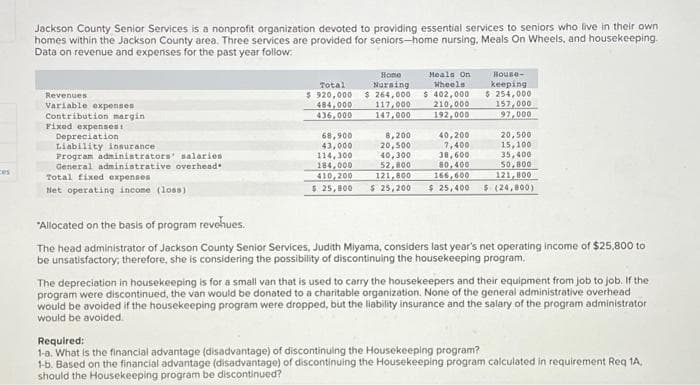 Jackson County Senior Services is a nonprofit organization devoted to providing essential services to seniors who live in their own
homes within the Jackson County area. Three services are provided for seniors-home nursing, Meals On Wheels, and housekeeping.
Data on revenue and expenses for the past year follow:
Revenues
Variable expenses.
Contribution margin
Fixed expenses:
Depreciation
Liability insurance
Program administrators' salaries
General administrative overhead.
Total fixed expenses
Net operating income (loss).
Home
Nursing
Total
$ 920,000 $264,000
484,000
436,000
117,000
147,000
Meals On
Wheels
$ 402,000
210,000
192,000
40,200
7,400
38,600
80,400
166,600
House-
keeping
$ 254,000
157,000
97,000
68,900
8,200
43,000
20,500
114,300
40,300
35,400
184,000
52,800
50,800
410,200
121,800
121,800
$ 25,800 $ 25,200 $ 25,400 $ (24,800)
20,500
15,100
"Allocated on the basis of program revehues.
The head administrator of Jackson County Senior Services, Judith Miyama, considers last year's net operating income of $25,800 to
be unsatisfactory; therefore, she is considering the possibility of discontinuing the housekeeping program,
The depreciation in housekeeping is for a small van that is used to carry the housekeepers and their equipment from job to job. If the
program were discontinued, the van would be donated to a charitable organization. None of the general administrative overhead
would be avoided if the housekeeping program were dropped, but the liability insurance and the salary of the program administrator
would be avoided.
Required:
1-a. What is the financial advantage (disadvantage) of discontinuing the Housekeeping program?
1-b. Based on the financial advantage (disadvantage) of discontinuing the Housekeeping program calculated in requirement Req 1A,
should the Housekeeping program be discontinued?