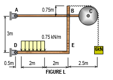 A
0.75m
C
3m
0.75 kN/m
D
E
6kN
0.5m
2m
2m
2.5m
FIGURE L
