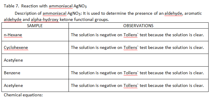 Table 7. Reaction with ammoniacal AGNO3
Description of ammoniacal AGNO3: It is used to determine the presence of an aldehyde, aromatic
aldehyde and alpha-hydroxy ketone functional groups.
www
SAMPLE
OBSERVATIONS
n-Hexane
The solution is negative on Tollens' test because the solution is clear.
ww m
wwww
Cyclohexene
The solution is negative on Tollens` test because the solution is clear.
Acetylene
Benzene
The solution is negative on Tollens' test because the solution is clear.
Acetylene
The solution is negative on Tollens' test because the solution is clear.
ww ww
Chemical equations:
