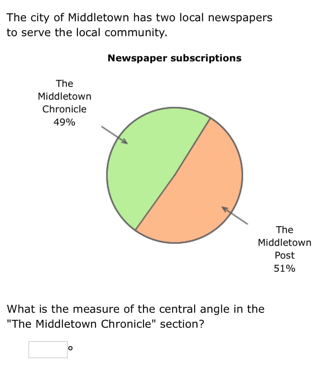 The city of Middletown has two local newspapers
to serve the local community.
Newspaper subscriptions
The
Middletown
Chronicle
49%
The
Middletown
Post
51%
What is the measure of the central angle in the
"The Middletown Chronicle" section?
