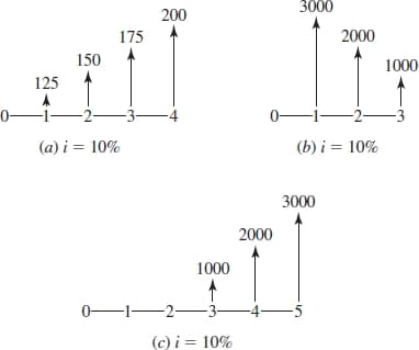 ### Cash Flow Diagrams

#### Diagram (a): Interest Rate (i) = 10%

This diagram represents a cash flow scenario at an interest rate of 10%. The timeline on the horizontal axis spans from year 0 to year 4.

- At year 0, there is no cash flow.
- At year 1, there is an inflow of 125.
- At year 2, there is an inflow of 150.
- At year 3, there is an inflow of 175.
- At year 4, there is an inflow of 200.

#### Diagram (b): Interest Rate (i) = 10%

This diagram shows a cash flow scenario at a 10% interest rate, spanning from year 0 to year 3.

- At year 0, there is no cash flow.
- At year 1, there is no cash flow.
- At year 2, there is an inflow of 3000.
- At year 3, there is an inflow of 2000.
- At year 3, there is an additional inflow of 1000.

#### Diagram (c): Interest Rate (i) = 10%

This diagram presents another cash flow scenario with the same interest rate of 10%, over a timeline from year 0 to year 5.

- At year 0, there is no cash flow.
- At year 1, there is no cash flow.
- At year 2, there is an inflow of 1000.
- At year 3, there is an inflow of 2000.
- At year 4, there is no cash flow.
- At year 5, there is an inflow of 3000.

### Explanation

Each vertical arrow represents a cash inflow at the specified time. The diagrams effectively illustrate the time value of money, where different cash inflows occur at different times and amounts under a consistent interest rate of 10%. These scenarios can help in understanding the financial principle of discounting future cash flows to their present values.