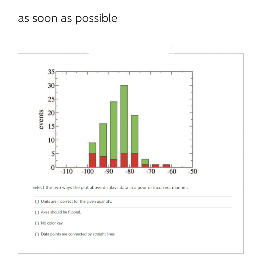 as soon as possible
events
35
30
25
20
15
10
5
-110
-100 -90 -80 -70 -60 -50
Select the two ways the plot above displays data in a poor or incorrect manner.
Units are incorrect for the given quantity.
Axes should be flipped.
O No color key.
Data points are connected by straight lines.